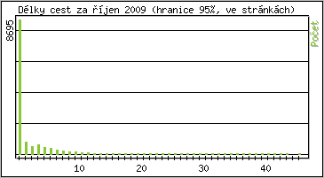 Statistika po hodinách