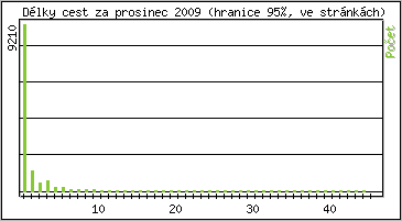 Statistika po hodinch