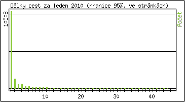Statistika po hodinách