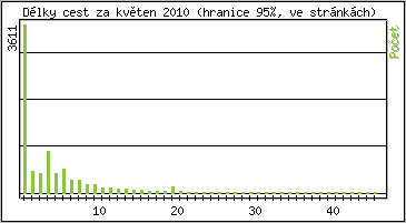 Statistika po hodinách