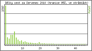 Statistika po hodinách