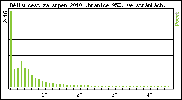 Statistika po hodinch