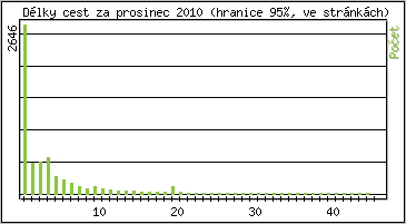 Statistika po hodinách