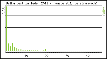 Statistika po hodinch