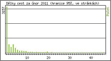 Statistika po hodinách