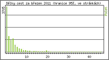 Statistika po hodinch