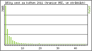 Statistika po hodinch