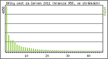 Statistika po hodinch