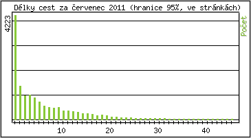 Statistika po hodinch