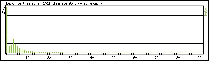 Statistika po hodinch