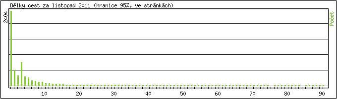 Statistika po hodinch