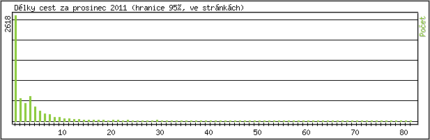 Statistika po hodinách