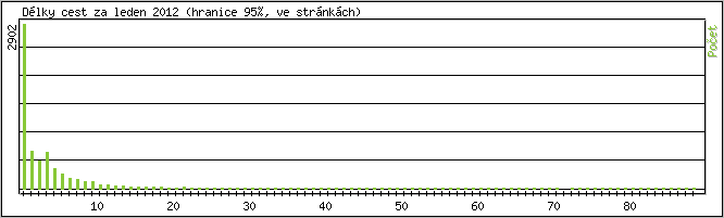 Statistika po hodinách
