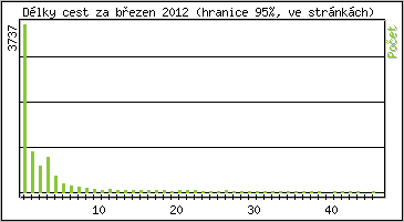 Statistika po hodinách