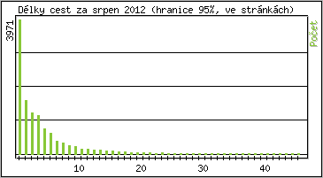 Statistika po hodinch