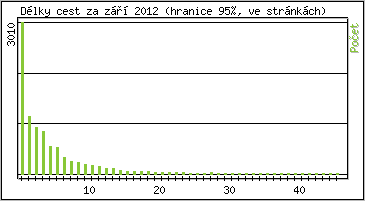 Statistika po hodinách