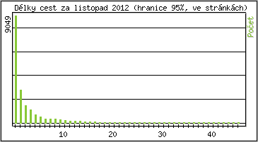 Statistika po hodinách