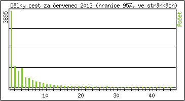 Statistika po hodinch