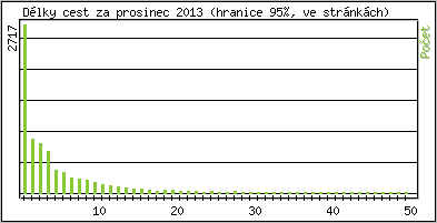 Statistika po hodinch