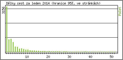 Statistika po hodinách