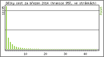 Statistika po hodinch