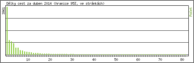 Statistika po hodinách