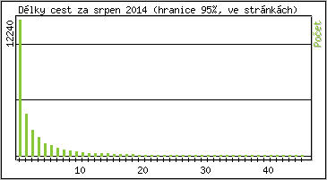 Statistika po hodinách