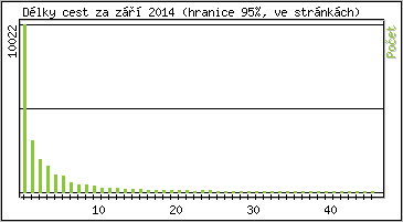 Statistika po hodinch