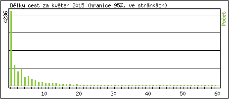 Statistika po hodinách