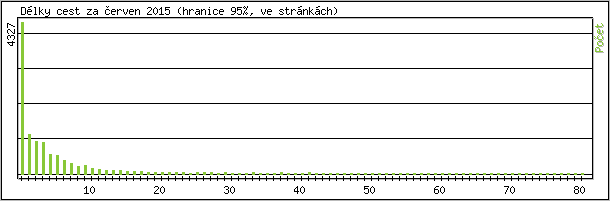Statistika po hodinách