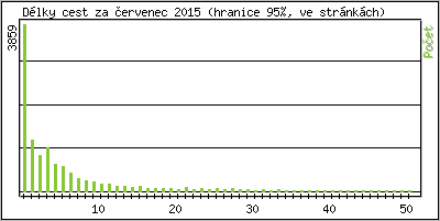 Statistika po hodinch