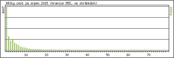 Statistika po hodinách
