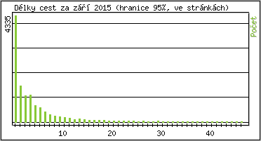 Statistika po hodinách
