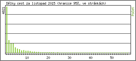 Statistika po hodinách