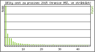 Statistika po hodinách
