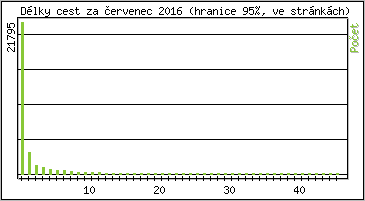 Statistika po hodinách