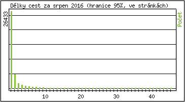 Statistika po hodinch