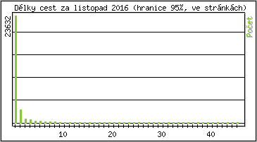 Statistika po hodinch