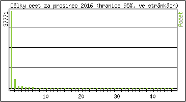 Statistika po hodinch