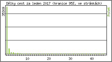 Statistika po hodinch