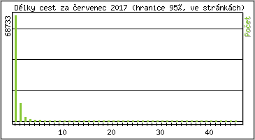 Statistika po hodinách