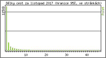 Statistika po hodinch