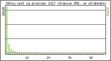 Statistika po hodinch