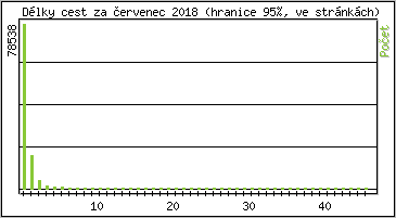 Statistika po hodinch