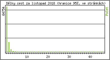 Statistika po hodinch