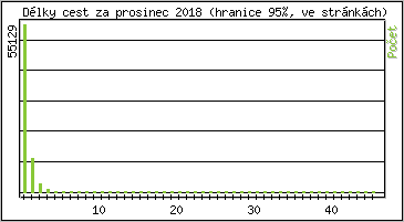Statistika po hodinách