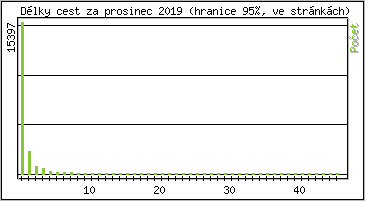 Statistika po hodinch