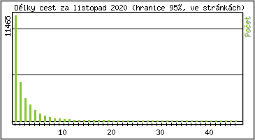 Statistika po hodinch