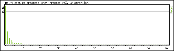 Statistika po hodinách