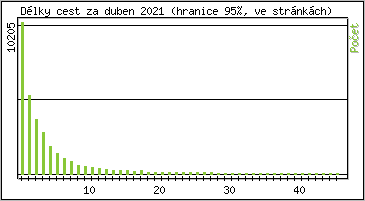 Statistika po hodinách
